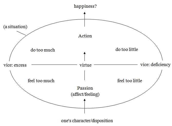 Aristotle's mean between extremes