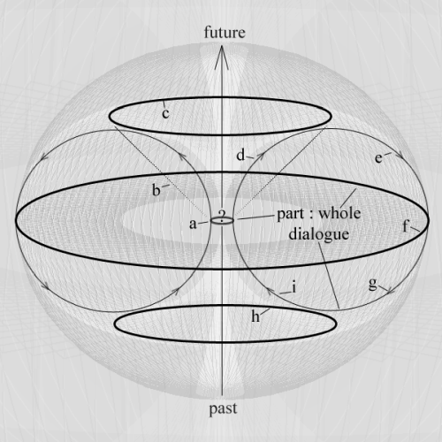 hermeneutic circle